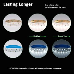 JOYLIT PRO+ 24V LED Strip 16.4FT 5000K White 610LM/ft Indoor